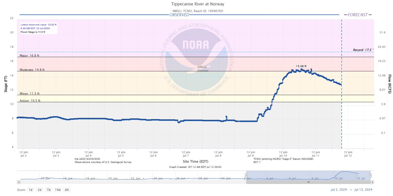 Hydrograph